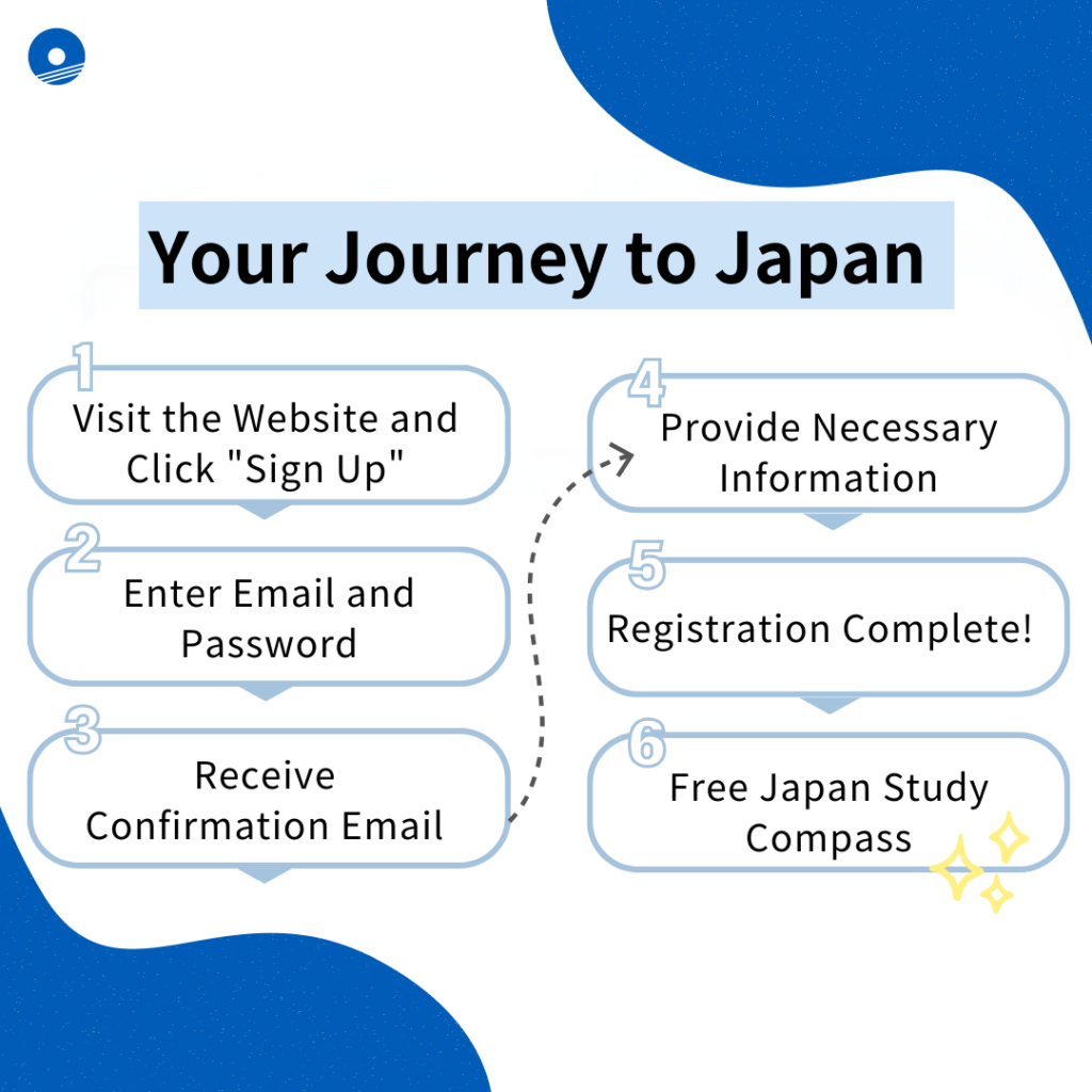 Sơ đồ các bước hỗ trợ du học